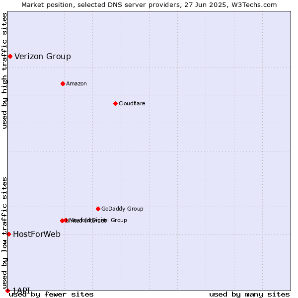 Market position of Verizon Group vs. HostForWeb vs. 1API