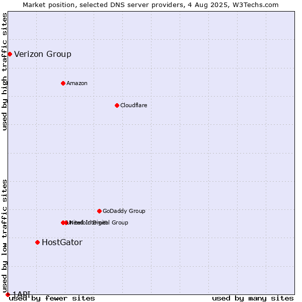 Market position of HostGator vs. Verizon Group vs. 1API