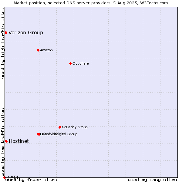 Market position of Hostinet vs. Verizon Group vs. 1API