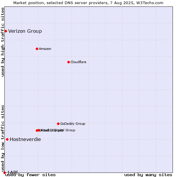 Market position of Hostneverdie vs. Verizon Group vs. 1API