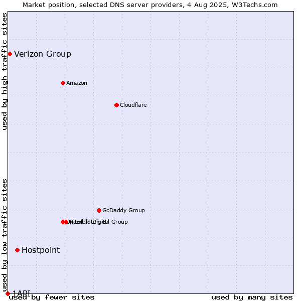 Market position of Hostpoint vs. Verizon Group vs. 1API