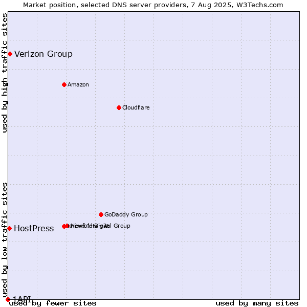 Market position of Verizon Group vs. HostPress vs. 1API