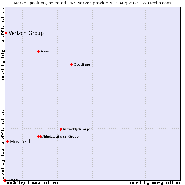 Market position of Hosttech vs. Verizon Group vs. 1API