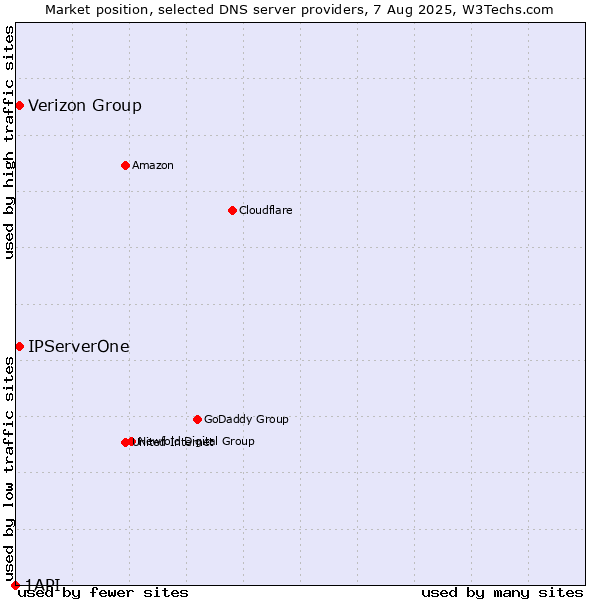 Market position of Verizon Group vs. IPServerOne vs. 1API