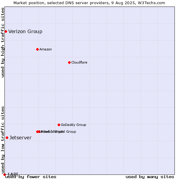 Market position of Jetserver vs. Verizon Group vs. 1API