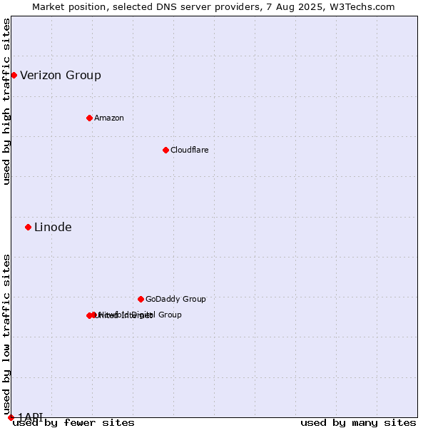 Market position of Linode vs. Verizon Group vs. 1API