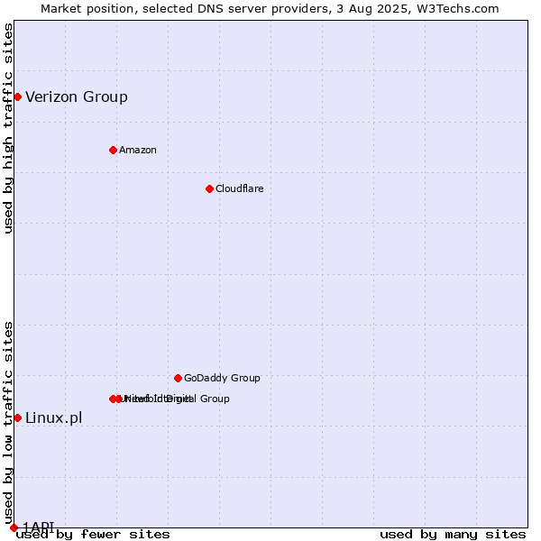 Market position of Verizon Group vs. Linux.pl vs. 1API