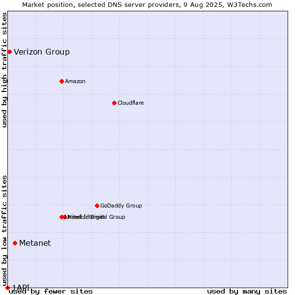 Market position of Metanet vs. Verizon Group vs. 1API