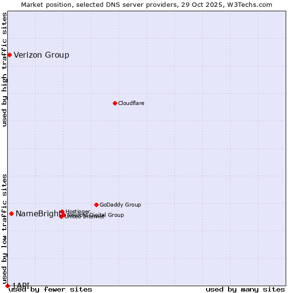 Market position of NameBright vs. Verizon Group vs. 1API