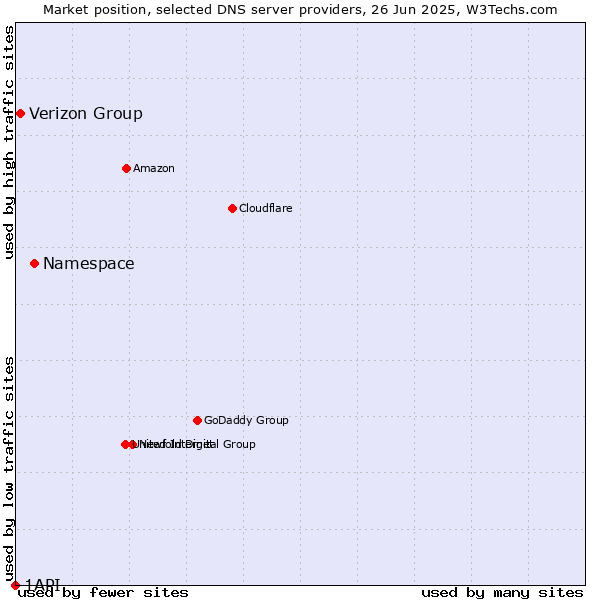 Market position of Namespace vs. Verizon Group vs. 1API