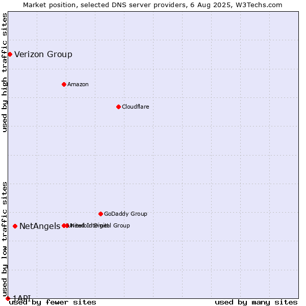 Market position of NetAngels vs. Verizon Group vs. 1API