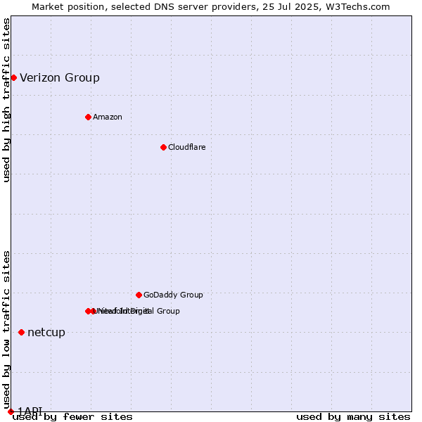 Market position of netcup vs. Verizon Group vs. 1API