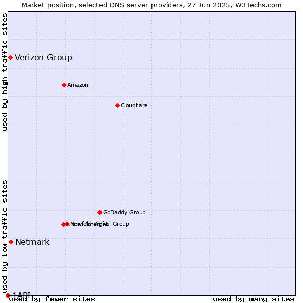 Market position of Netmark vs. Verizon Group vs. 1API