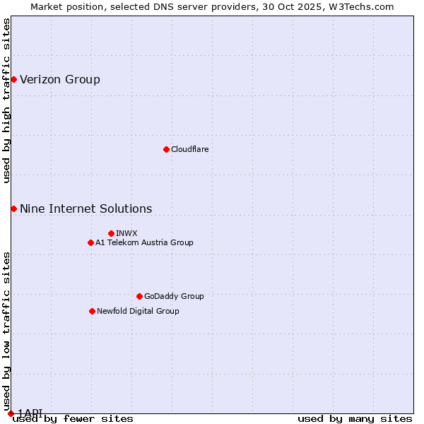 Market position of Nine Internet Solutions vs. Verizon Group vs. 1API