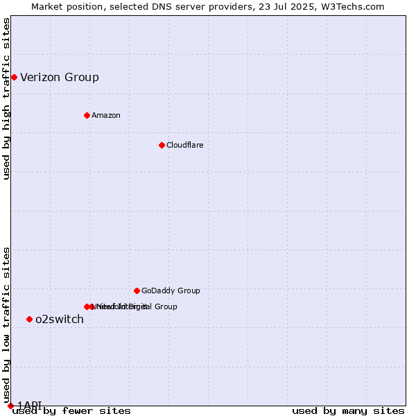 Market position of o2switch vs. Verizon Group vs. 1API