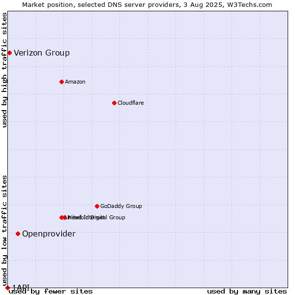 Market position of Openprovider vs. Verizon Group vs. 1API