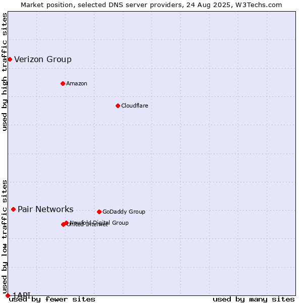 Market position of Pair Networks vs. Verizon Group vs. 1API