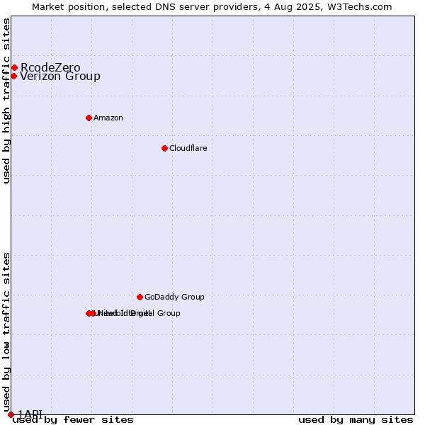Market position of Verizon Group vs. RcodeZero vs. 1API
