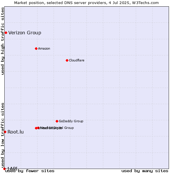 Market position of Verizon Group vs. Root.lu vs. 1API