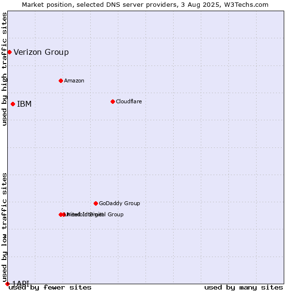 Market position of IBM vs. Verizon Group vs. 1API