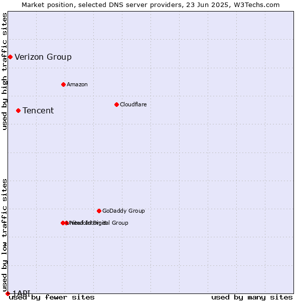 Market position of Tencent vs. Verizon Group vs. 1API