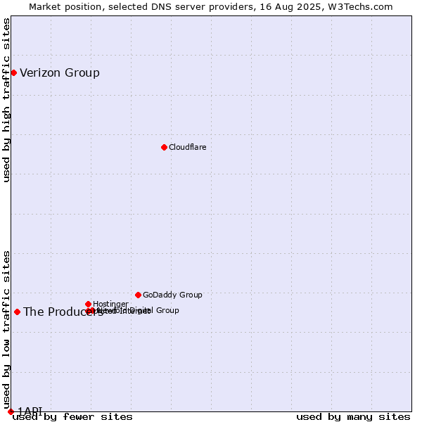 Market position of The Producers vs. Verizon Group vs. 1API
