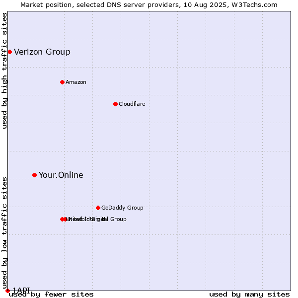 Market position of Your.Online vs. Verizon Group vs. 1API