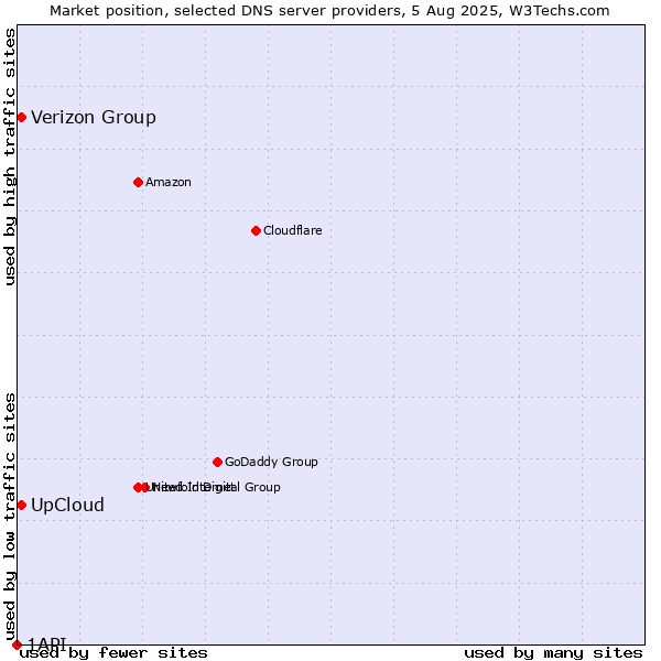 Market position of Verizon Group vs. UpCloud vs. 1API