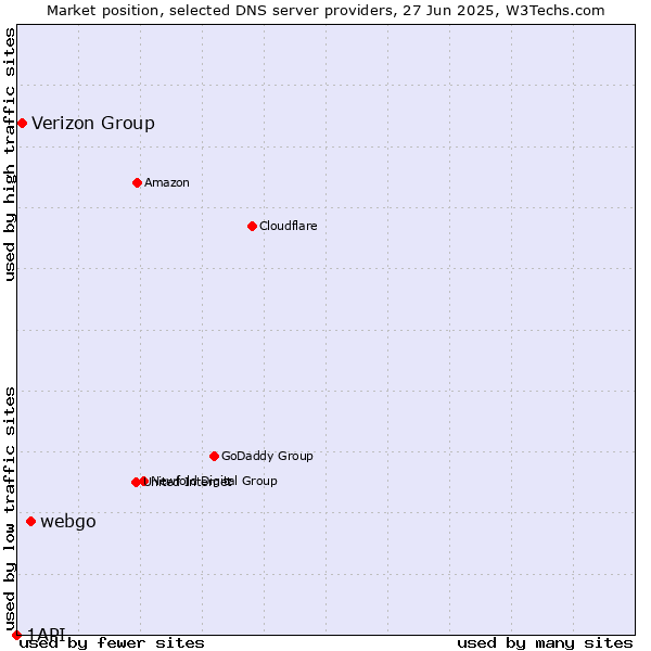 Market position of webgo vs. Verizon Group vs. 1API