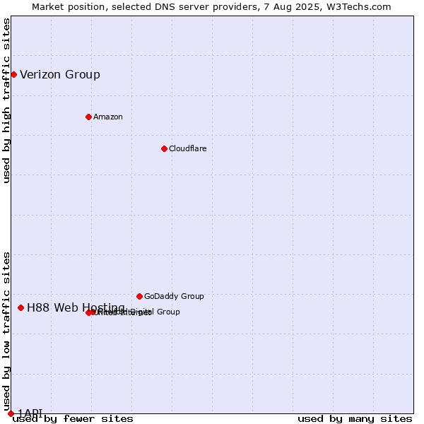 Market position of H88 Web Hosting vs. Verizon Group vs. 1API