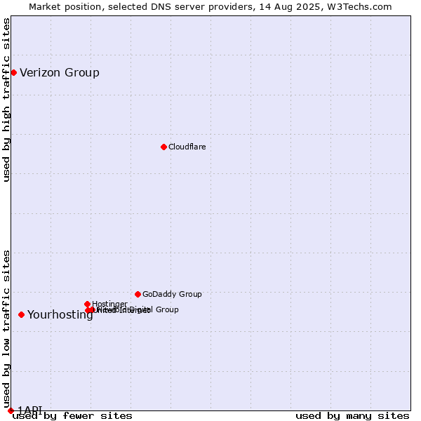 Market position of Yourhosting vs. Verizon Group vs. 1API