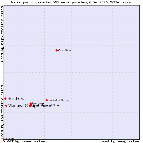 Market position of Vianova Group vs. HostFeat vs. 1API