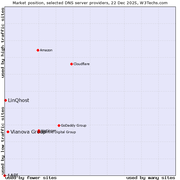 Market position of Vianova Group vs. LinQhost vs. 1API