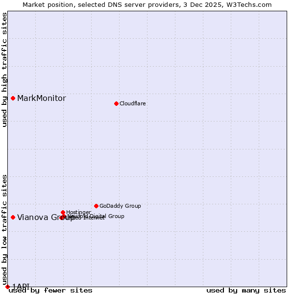 Market position of Vianova Group vs. MarkMonitor vs. 1API