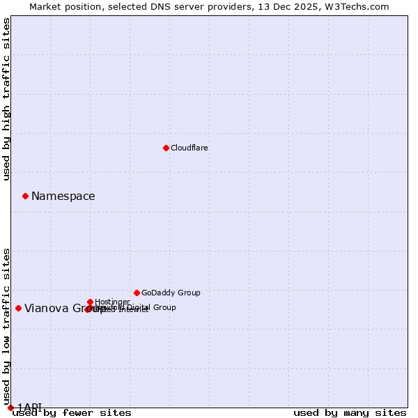 Market position of Namespace vs. Vianova Group vs. 1API