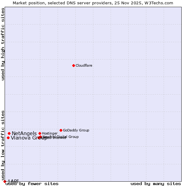 Market position of NetAngels vs. Vianova Group vs. 1API