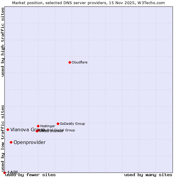Market position of Openprovider vs. Vianova Group vs. 1API