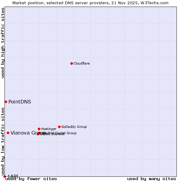 Market position of Vianova Group vs. PointDNS vs. 1API
