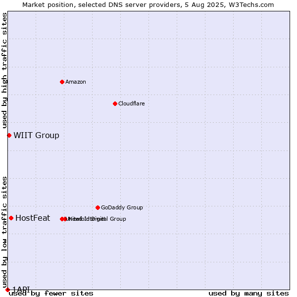 Market position of HostFeat vs. WIIT Group vs. 1API
