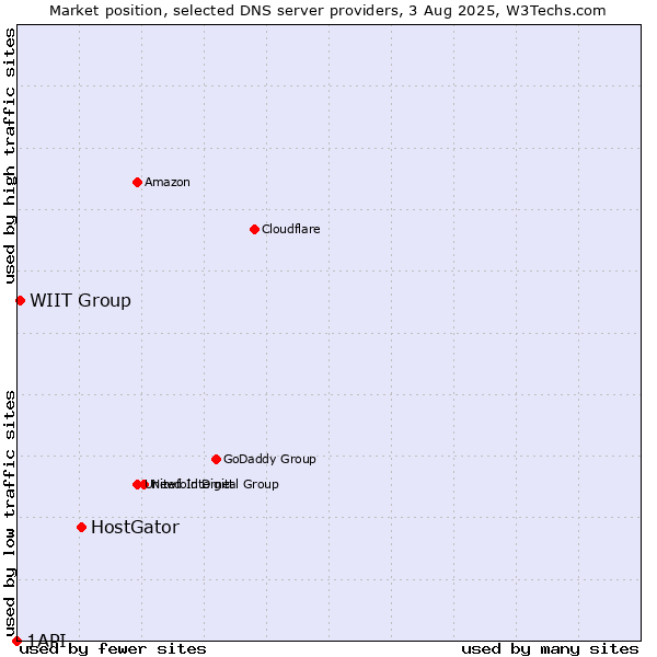 Market position of HostGator vs. WIIT Group vs. 1API