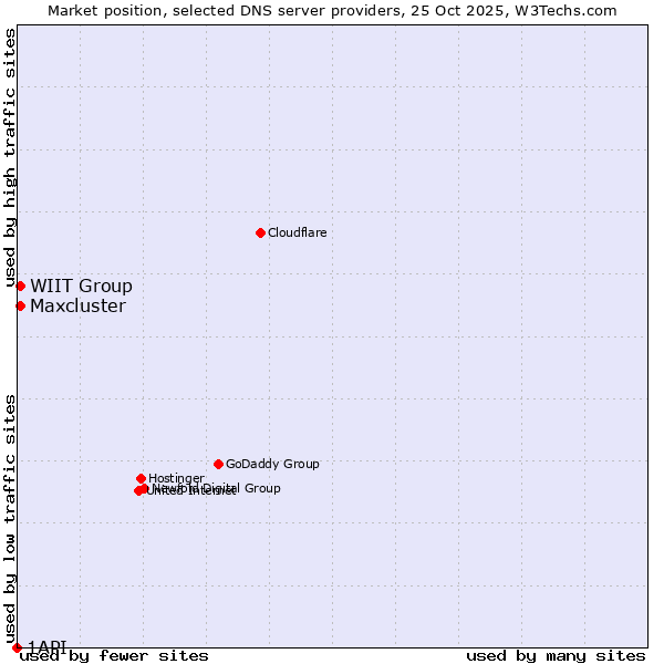 Market position of WIIT Group vs. Maxcluster vs. 1API