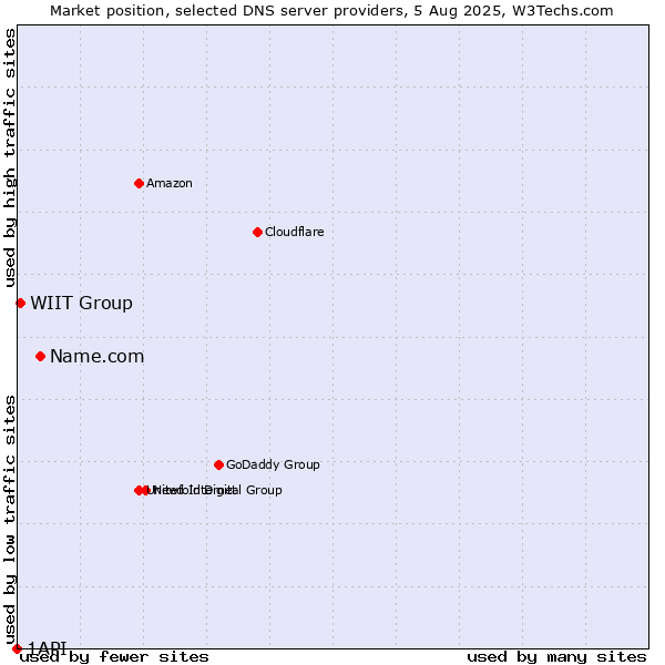 Market position of Name.com vs. WIIT Group vs. 1API