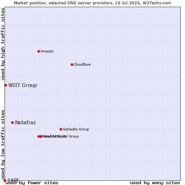 Market position of Netafraz vs. WIIT Group vs. 1API