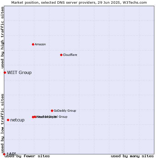 Market position of netcup vs. WIIT Group vs. 1API