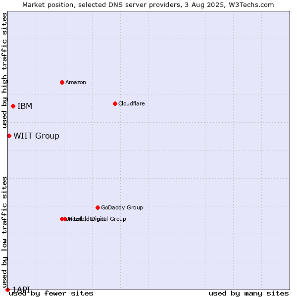 Market position of IBM vs. WIIT Group vs. 1API