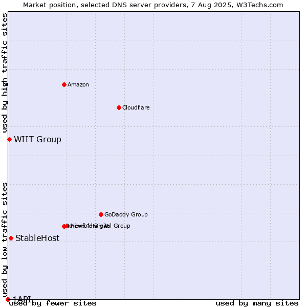 Market position of StableHost vs. WIIT Group vs. 1API