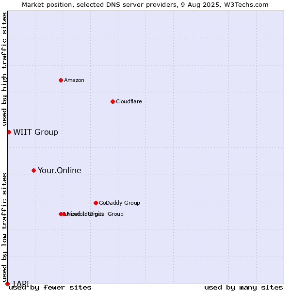 Market position of Your.Online vs. WIIT Group vs. 1API