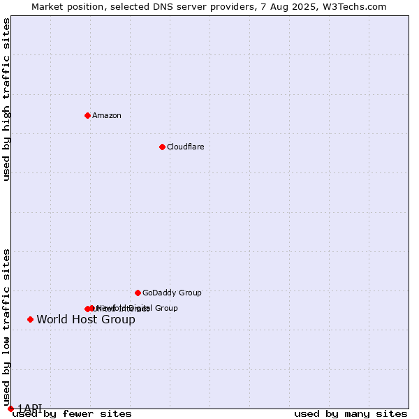 Market position of World Host Group vs. 1API