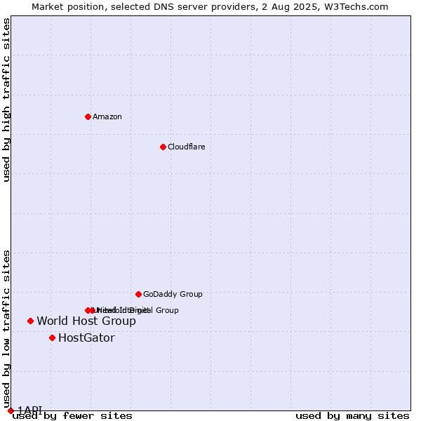 Market position of HostGator vs. World Host Group vs. 1API