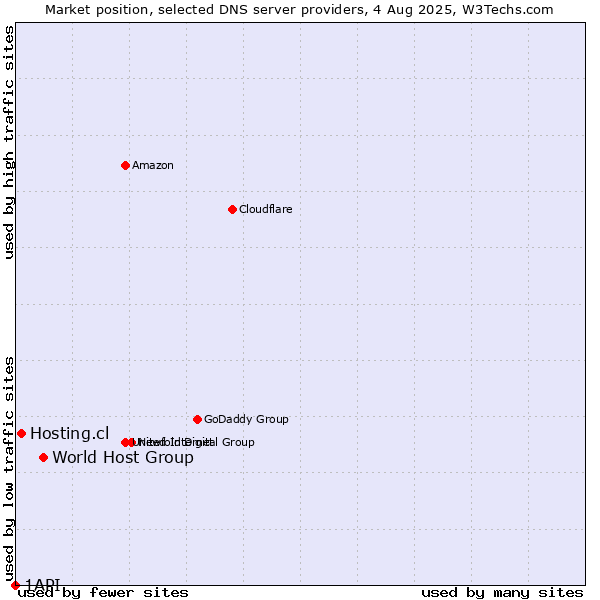 Market position of World Host Group vs. Hosting.cl vs. 1API